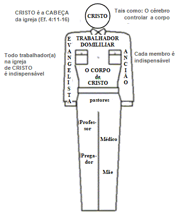 Corpo de Cristo, profissões